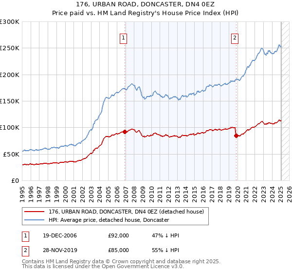 176, URBAN ROAD, DONCASTER, DN4 0EZ: Price paid vs HM Land Registry's House Price Index