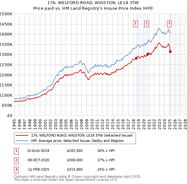 176, WELFORD ROAD, WIGSTON, LE18 3TW: Price paid vs HM Land Registry's House Price Index