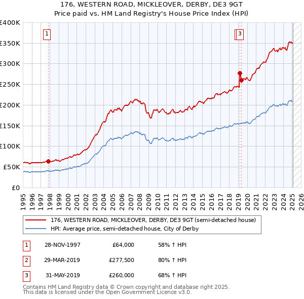 176, WESTERN ROAD, MICKLEOVER, DERBY, DE3 9GT: Price paid vs HM Land Registry's House Price Index