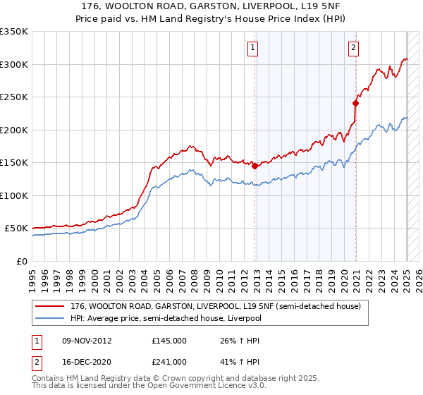 176, WOOLTON ROAD, GARSTON, LIVERPOOL, L19 5NF: Price paid vs HM Land Registry's House Price Index