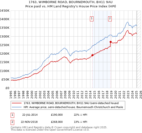 1763, WIMBORNE ROAD, BOURNEMOUTH, BH11 9AU: Price paid vs HM Land Registry's House Price Index
