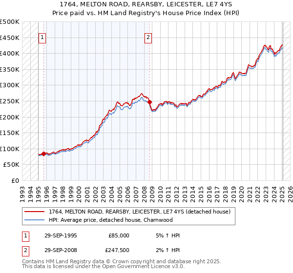1764, MELTON ROAD, REARSBY, LEICESTER, LE7 4YS: Price paid vs HM Land Registry's House Price Index