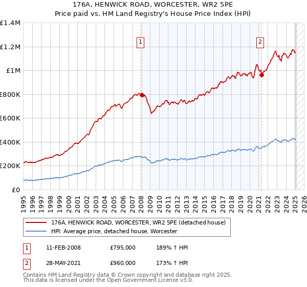 176A, HENWICK ROAD, WORCESTER, WR2 5PE: Price paid vs HM Land Registry's House Price Index