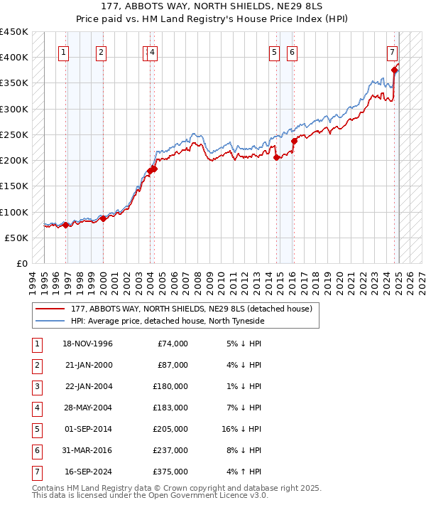 177, ABBOTS WAY, NORTH SHIELDS, NE29 8LS: Price paid vs HM Land Registry's House Price Index
