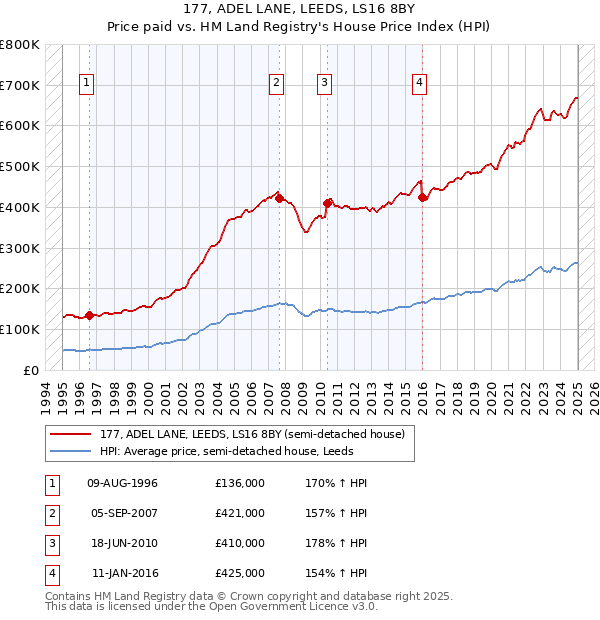 177, ADEL LANE, LEEDS, LS16 8BY: Price paid vs HM Land Registry's House Price Index