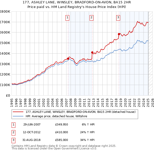 177, ASHLEY LANE, WINSLEY, BRADFORD-ON-AVON, BA15 2HR: Price paid vs HM Land Registry's House Price Index