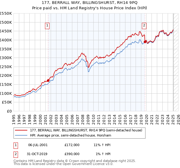 177, BERRALL WAY, BILLINGSHURST, RH14 9PQ: Price paid vs HM Land Registry's House Price Index