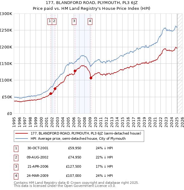 177, BLANDFORD ROAD, PLYMOUTH, PL3 6JZ: Price paid vs HM Land Registry's House Price Index
