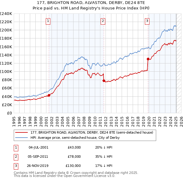 177, BRIGHTON ROAD, ALVASTON, DERBY, DE24 8TE: Price paid vs HM Land Registry's House Price Index