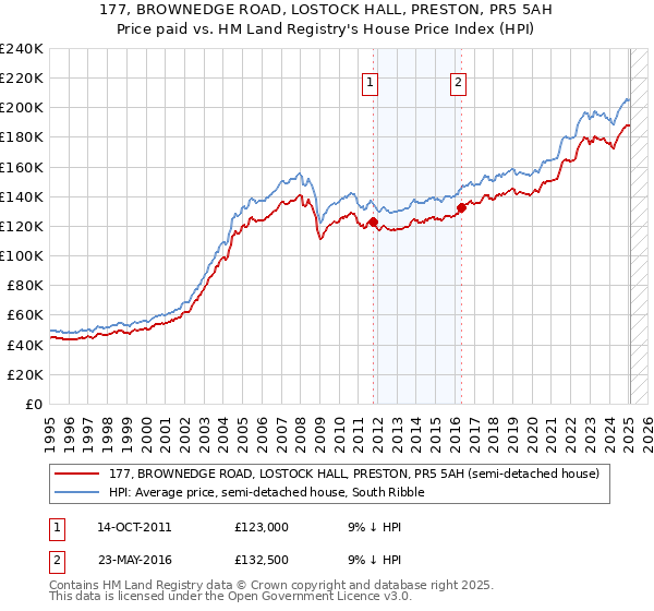 177, BROWNEDGE ROAD, LOSTOCK HALL, PRESTON, PR5 5AH: Price paid vs HM Land Registry's House Price Index