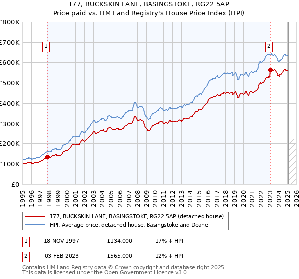 177, BUCKSKIN LANE, BASINGSTOKE, RG22 5AP: Price paid vs HM Land Registry's House Price Index