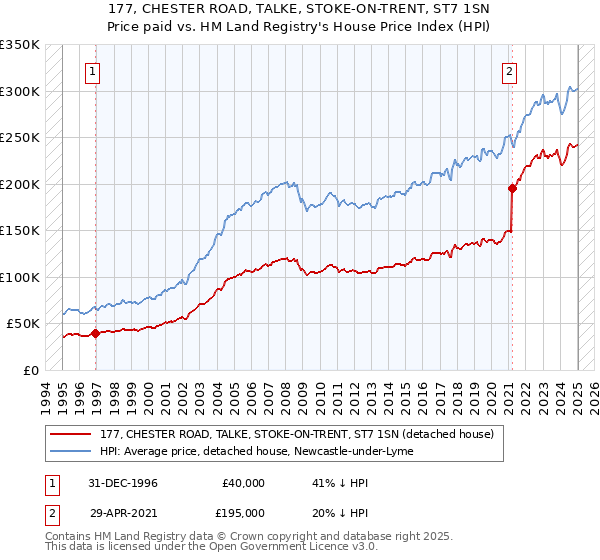 177, CHESTER ROAD, TALKE, STOKE-ON-TRENT, ST7 1SN: Price paid vs HM Land Registry's House Price Index