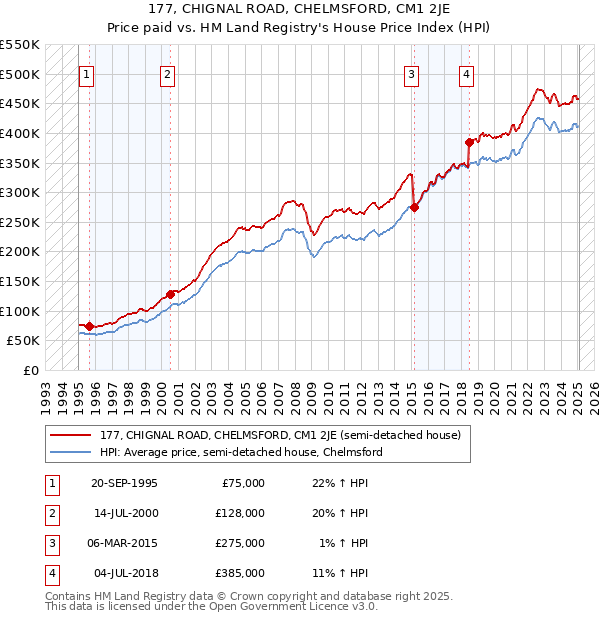 177, CHIGNAL ROAD, CHELMSFORD, CM1 2JE: Price paid vs HM Land Registry's House Price Index