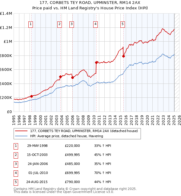 177, CORBETS TEY ROAD, UPMINSTER, RM14 2AX: Price paid vs HM Land Registry's House Price Index