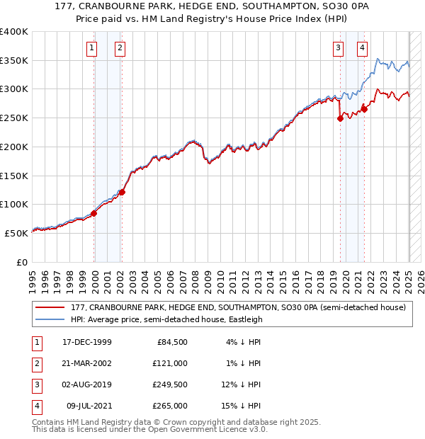 177, CRANBOURNE PARK, HEDGE END, SOUTHAMPTON, SO30 0PA: Price paid vs HM Land Registry's House Price Index