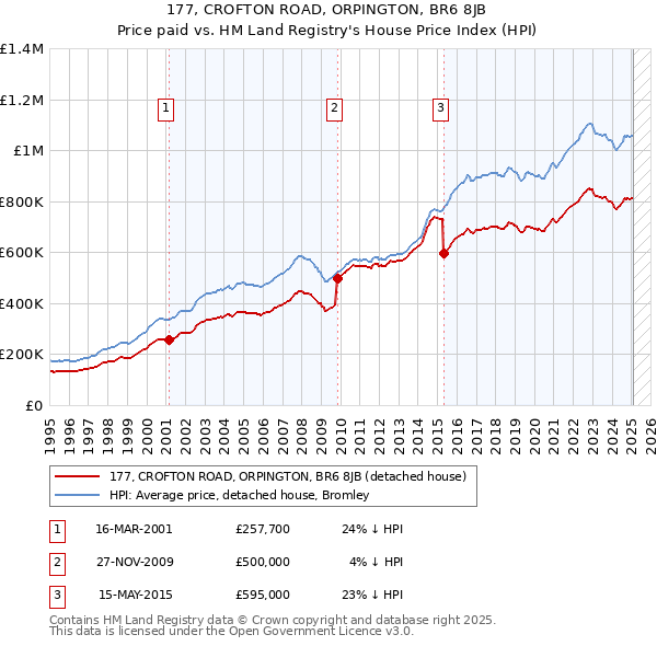 177, CROFTON ROAD, ORPINGTON, BR6 8JB: Price paid vs HM Land Registry's House Price Index