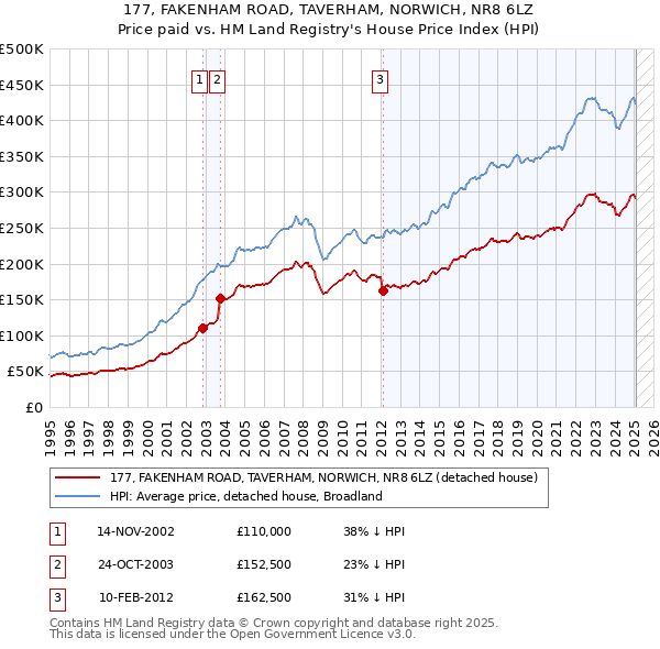 177, FAKENHAM ROAD, TAVERHAM, NORWICH, NR8 6LZ: Price paid vs HM Land Registry's House Price Index
