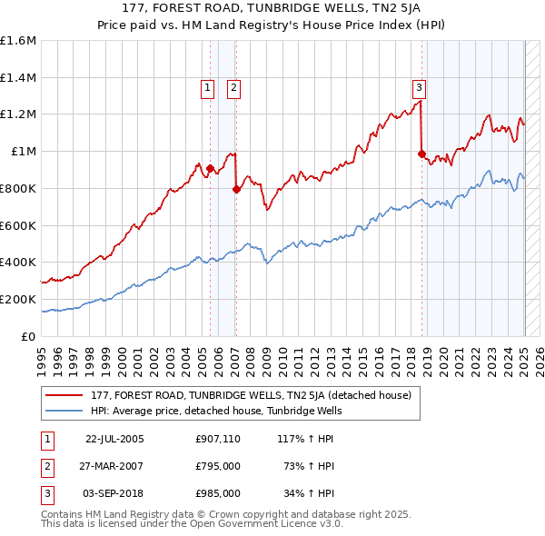 177, FOREST ROAD, TUNBRIDGE WELLS, TN2 5JA: Price paid vs HM Land Registry's House Price Index