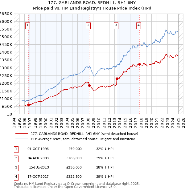 177, GARLANDS ROAD, REDHILL, RH1 6NY: Price paid vs HM Land Registry's House Price Index