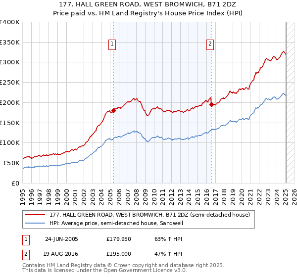 177, HALL GREEN ROAD, WEST BROMWICH, B71 2DZ: Price paid vs HM Land Registry's House Price Index