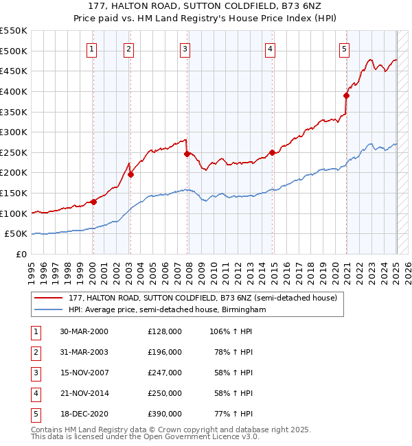 177, HALTON ROAD, SUTTON COLDFIELD, B73 6NZ: Price paid vs HM Land Registry's House Price Index