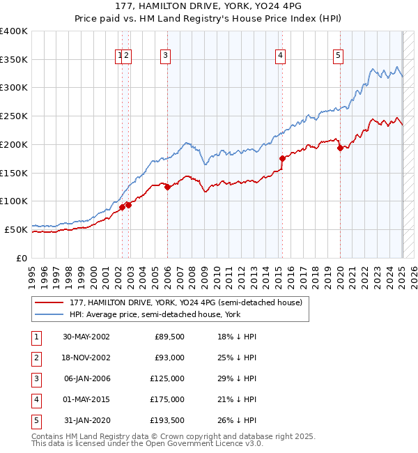 177, HAMILTON DRIVE, YORK, YO24 4PG: Price paid vs HM Land Registry's House Price Index