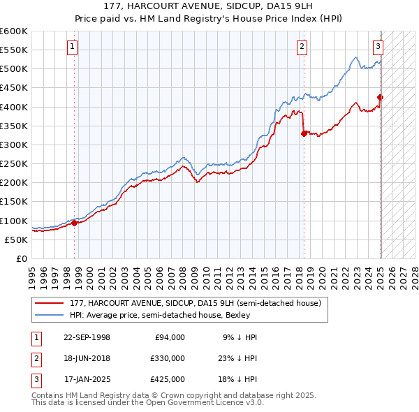177, HARCOURT AVENUE, SIDCUP, DA15 9LH: Price paid vs HM Land Registry's House Price Index