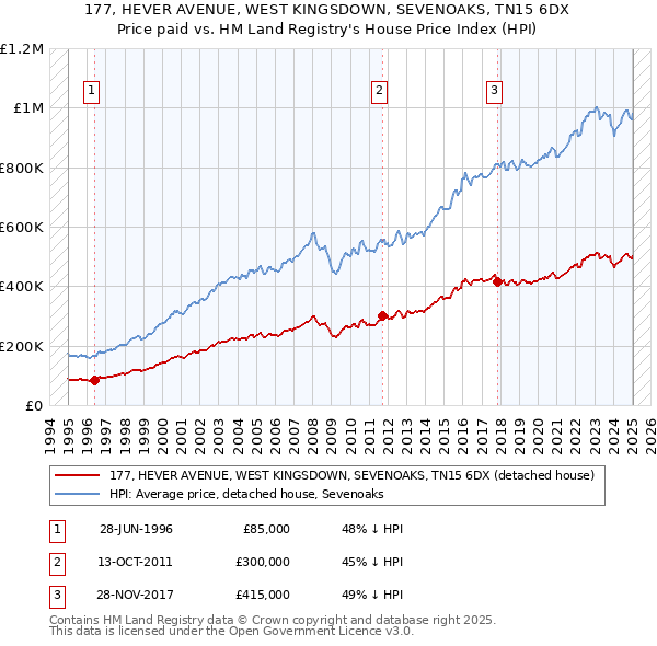 177, HEVER AVENUE, WEST KINGSDOWN, SEVENOAKS, TN15 6DX: Price paid vs HM Land Registry's House Price Index