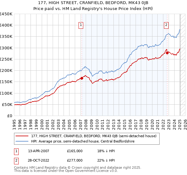 177, HIGH STREET, CRANFIELD, BEDFORD, MK43 0JB: Price paid vs HM Land Registry's House Price Index