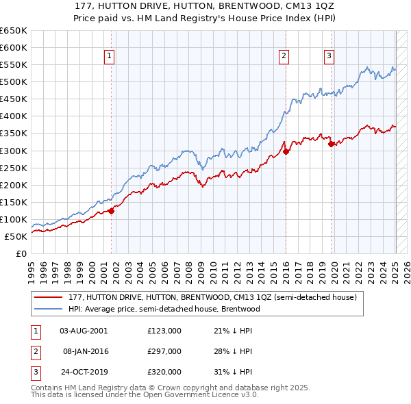 177, HUTTON DRIVE, HUTTON, BRENTWOOD, CM13 1QZ: Price paid vs HM Land Registry's House Price Index