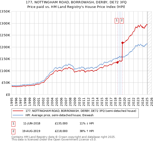 177, NOTTINGHAM ROAD, BORROWASH, DERBY, DE72 3FQ: Price paid vs HM Land Registry's House Price Index