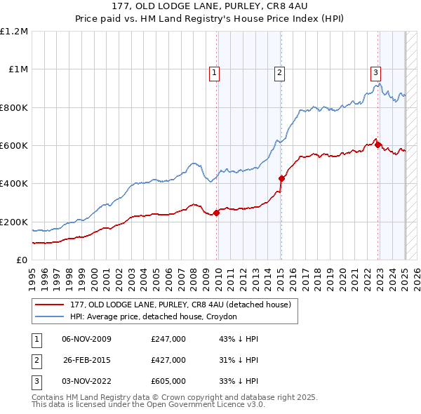 177, OLD LODGE LANE, PURLEY, CR8 4AU: Price paid vs HM Land Registry's House Price Index