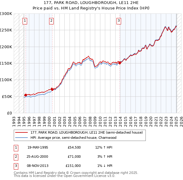 177, PARK ROAD, LOUGHBOROUGH, LE11 2HE: Price paid vs HM Land Registry's House Price Index