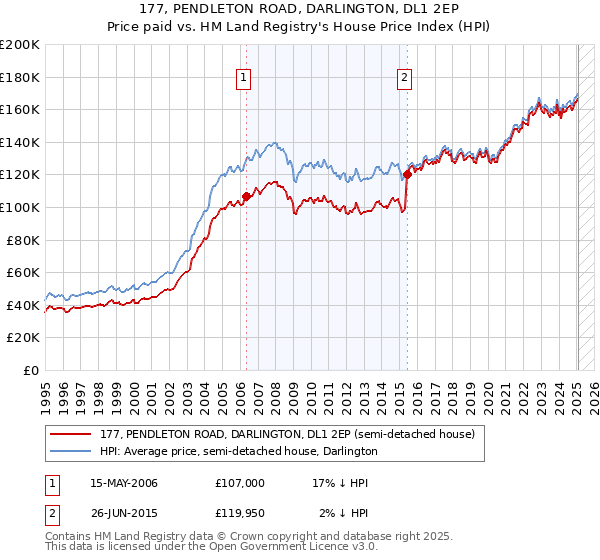 177, PENDLETON ROAD, DARLINGTON, DL1 2EP: Price paid vs HM Land Registry's House Price Index