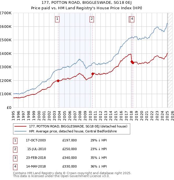 177, POTTON ROAD, BIGGLESWADE, SG18 0EJ: Price paid vs HM Land Registry's House Price Index