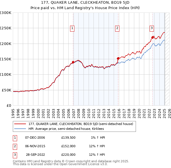 177, QUAKER LANE, CLECKHEATON, BD19 5JD: Price paid vs HM Land Registry's House Price Index