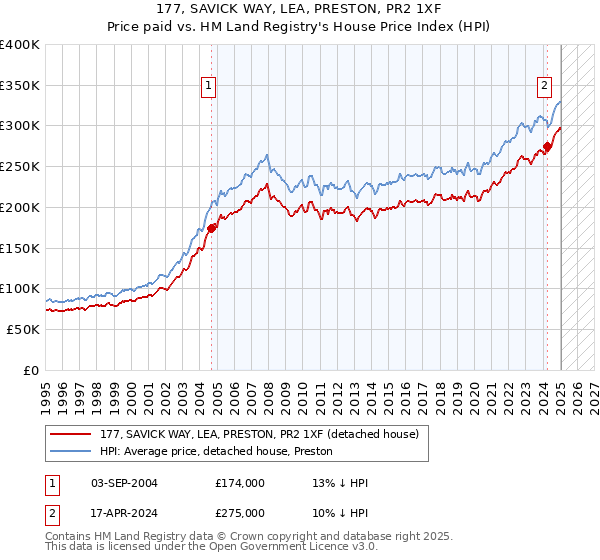 177, SAVICK WAY, LEA, PRESTON, PR2 1XF: Price paid vs HM Land Registry's House Price Index