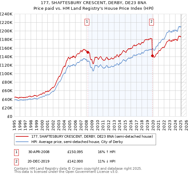 177, SHAFTESBURY CRESCENT, DERBY, DE23 8NA: Price paid vs HM Land Registry's House Price Index