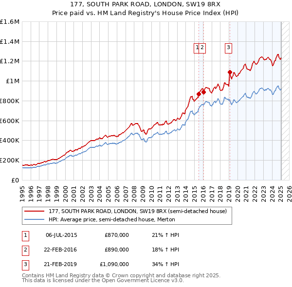 177, SOUTH PARK ROAD, LONDON, SW19 8RX: Price paid vs HM Land Registry's House Price Index