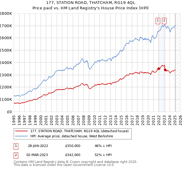 177, STATION ROAD, THATCHAM, RG19 4QL: Price paid vs HM Land Registry's House Price Index