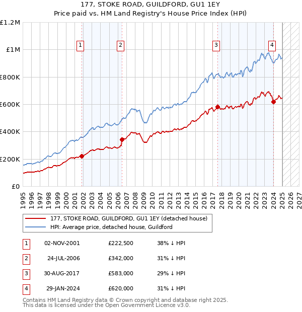 177, STOKE ROAD, GUILDFORD, GU1 1EY: Price paid vs HM Land Registry's House Price Index