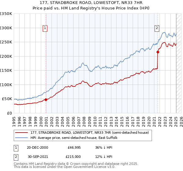 177, STRADBROKE ROAD, LOWESTOFT, NR33 7HR: Price paid vs HM Land Registry's House Price Index