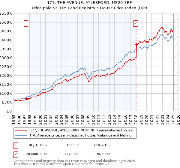 177, THE AVENUE, AYLESFORD, ME20 7RF: Price paid vs HM Land Registry's House Price Index