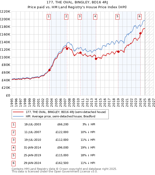 177, THE OVAL, BINGLEY, BD16 4RJ: Price paid vs HM Land Registry's House Price Index