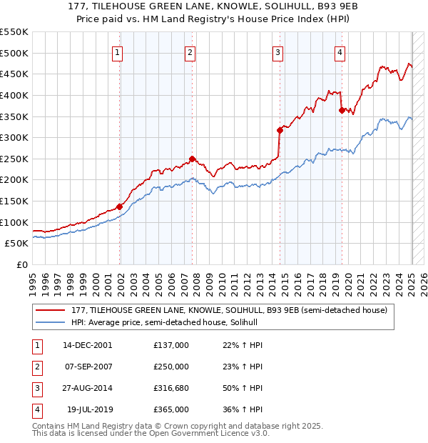 177, TILEHOUSE GREEN LANE, KNOWLE, SOLIHULL, B93 9EB: Price paid vs HM Land Registry's House Price Index