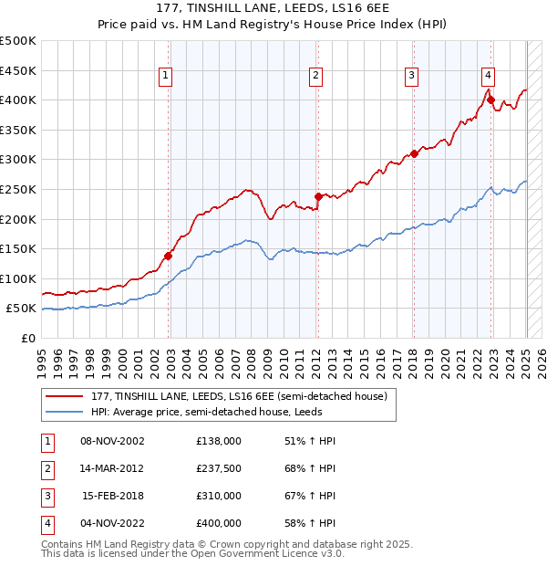 177, TINSHILL LANE, LEEDS, LS16 6EE: Price paid vs HM Land Registry's House Price Index