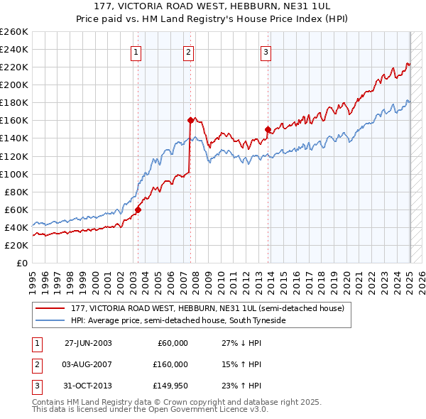 177, VICTORIA ROAD WEST, HEBBURN, NE31 1UL: Price paid vs HM Land Registry's House Price Index