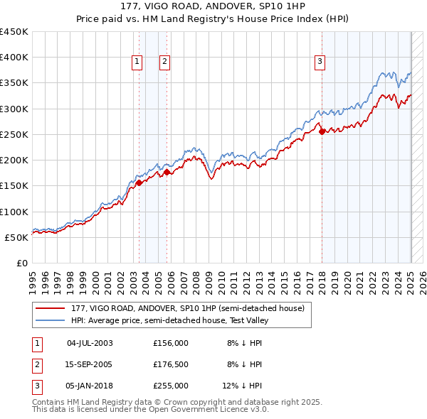 177, VIGO ROAD, ANDOVER, SP10 1HP: Price paid vs HM Land Registry's House Price Index