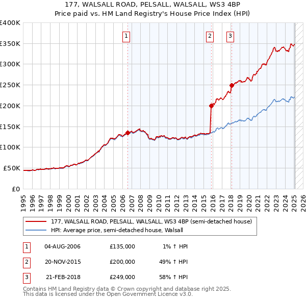177, WALSALL ROAD, PELSALL, WALSALL, WS3 4BP: Price paid vs HM Land Registry's House Price Index