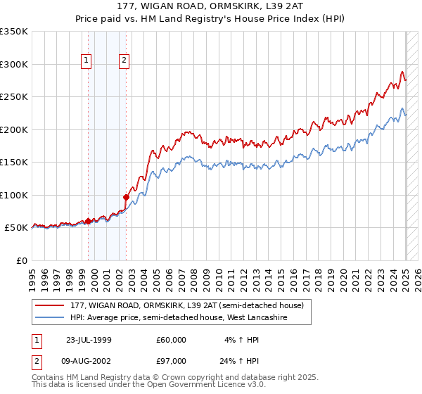 177, WIGAN ROAD, ORMSKIRK, L39 2AT: Price paid vs HM Land Registry's House Price Index